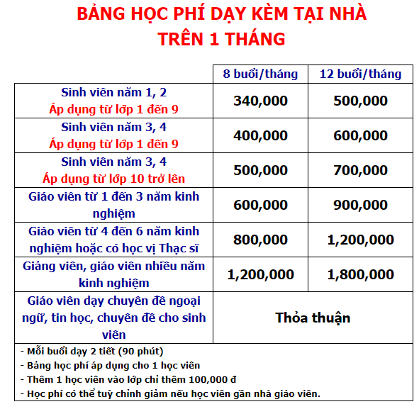 Bảng học phí dạy kèm tại Cần Thơ