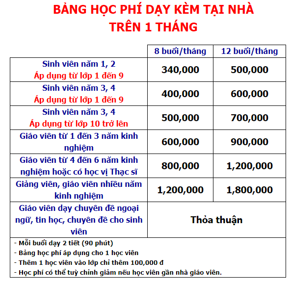 Bảng học phí dạy kèm tại TP Hồ Chí Minh